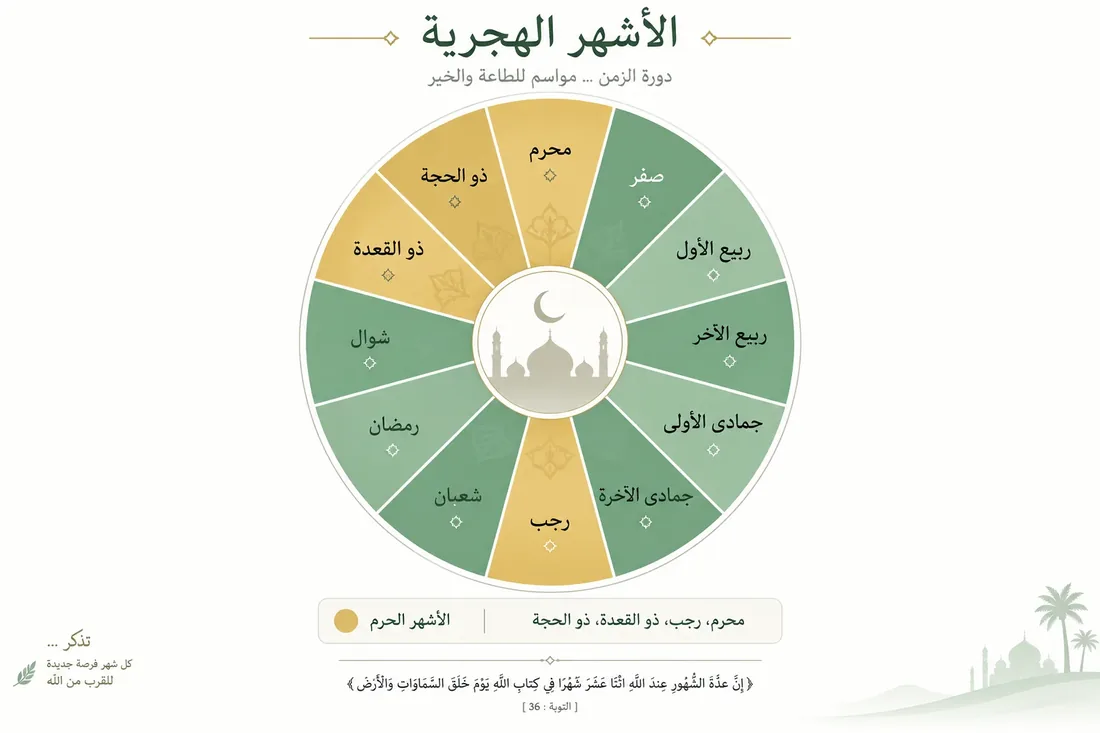 عجلة توضح الأشهر الهجرية الاثنا عشر مع تمييز الأشهر الحرم