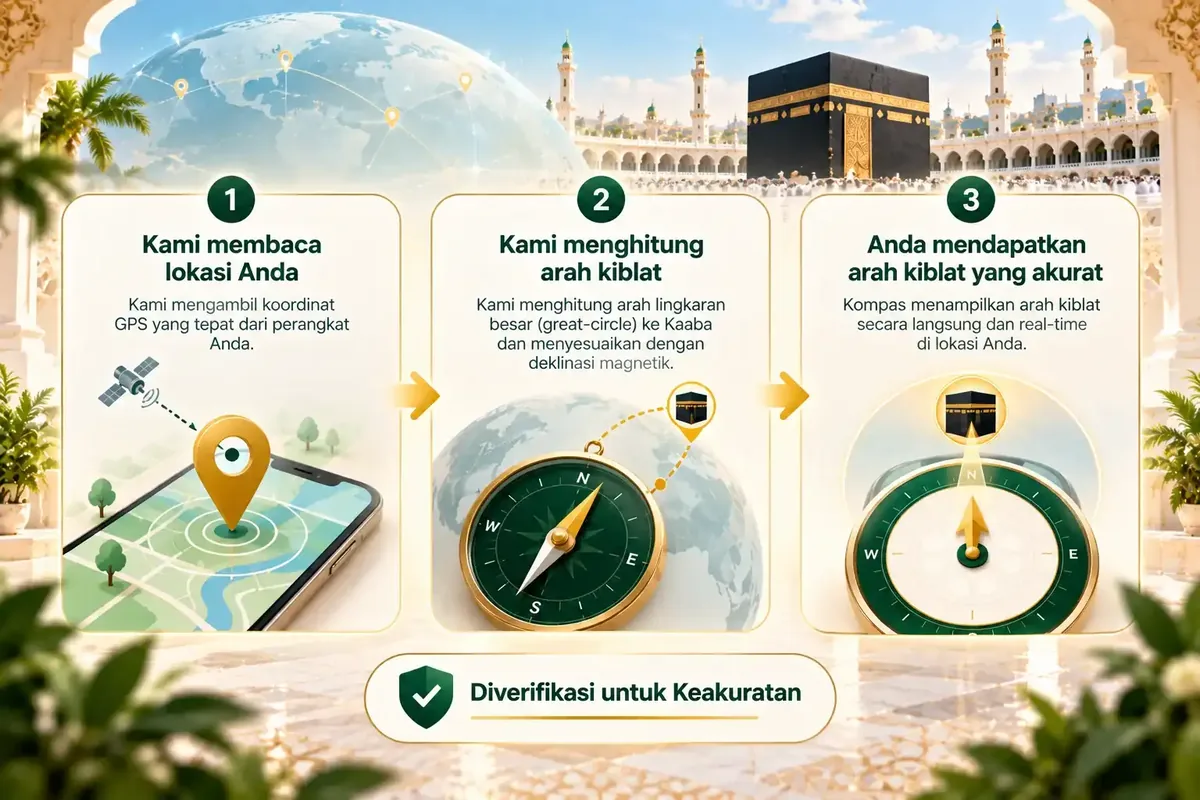 Cara kerja alat penentu arah kiblat dalam tiga langkah: lokasi, perhitungan, lalu arah