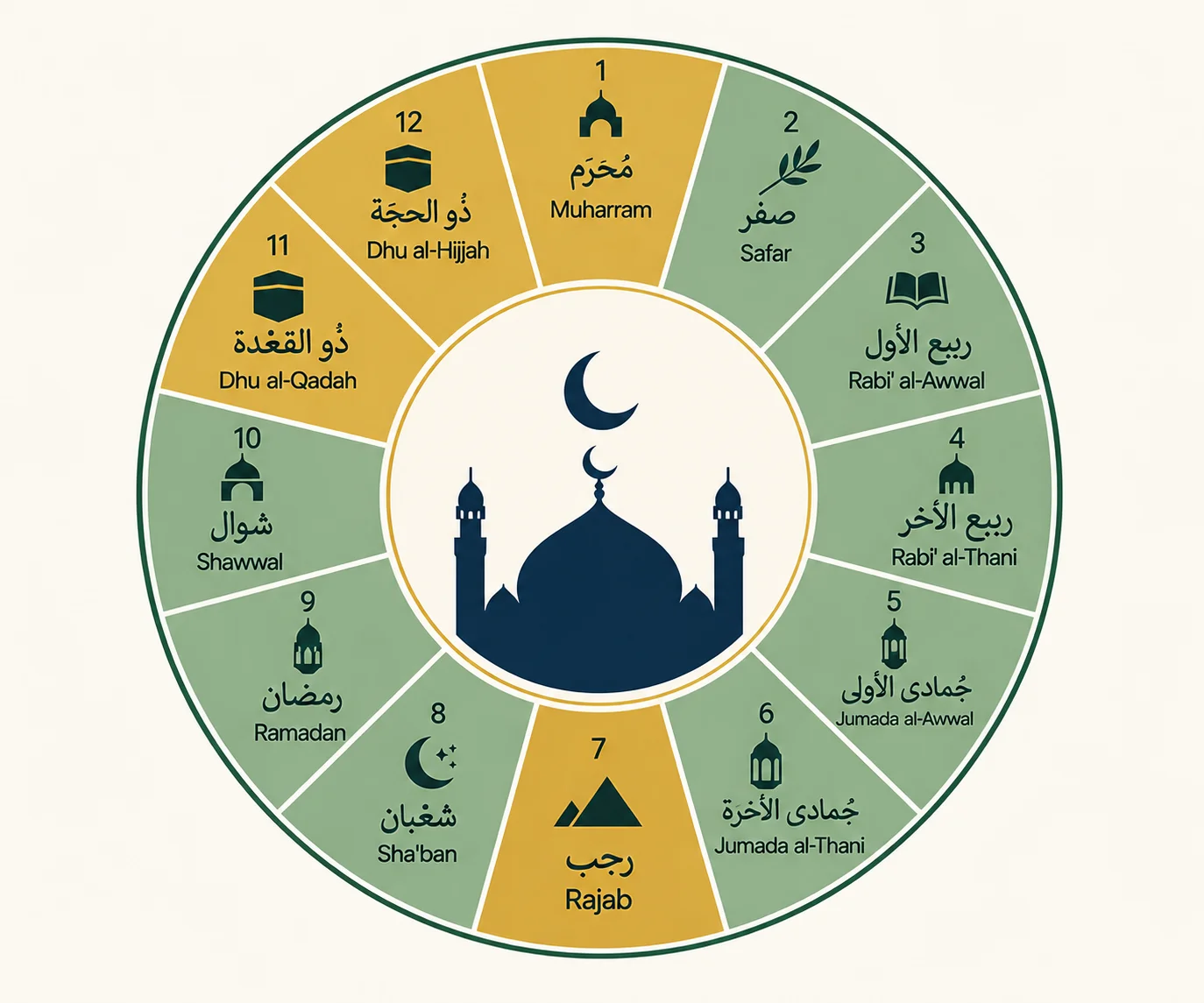Wheel diagram of the twelve Islamic months in order, with the four sacred months (Muharram, Rajab, Dhul Qadah, Dhul Hijjah) highlighted in gold