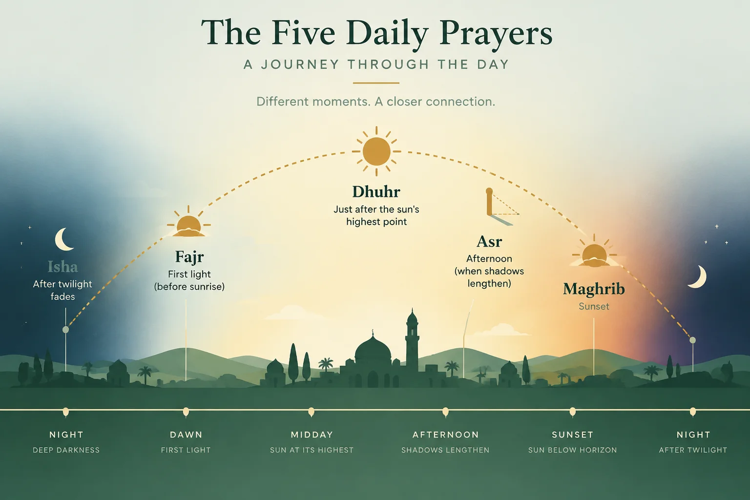Diagram showing how Fajr, Dhuhr, Asr, Maghrib, and Isha prayer windows relate to the sun's position through the day